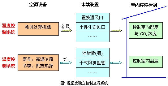 空調控制系統