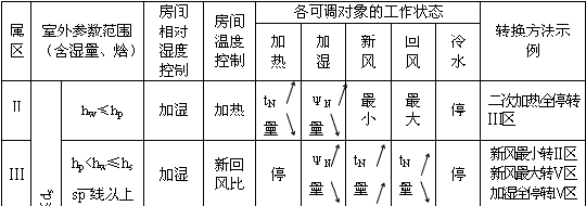 溫濕度調(diào)節(jié)過(guò)程