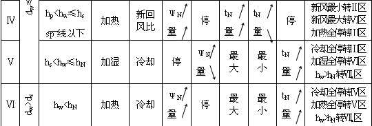 溫濕度調(diào)節(jié)過(guò)程