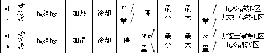 溫濕度調(diào)節(jié)過(guò)程