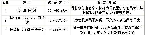 濕度對(duì)各生產(chǎn)行業(yè)的影響