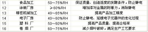 濕度對(duì)各生產(chǎn)行業(yè)的影響