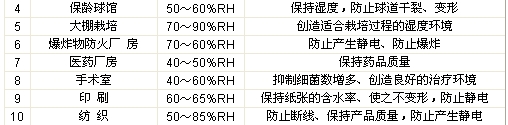 濕度對(duì)各生產(chǎn)行業(yè)的影響