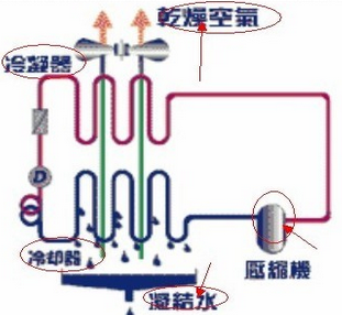 除濕機(jī)工作原理