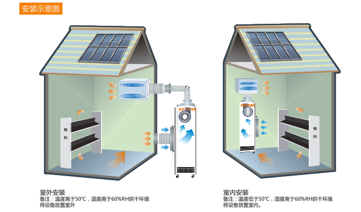 耐高溫除濕機