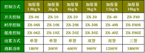 超聲波工業加濕器