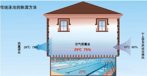 壁掛式泳池除濕機(jī)