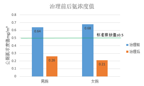 地鐵公共廁所除臭機