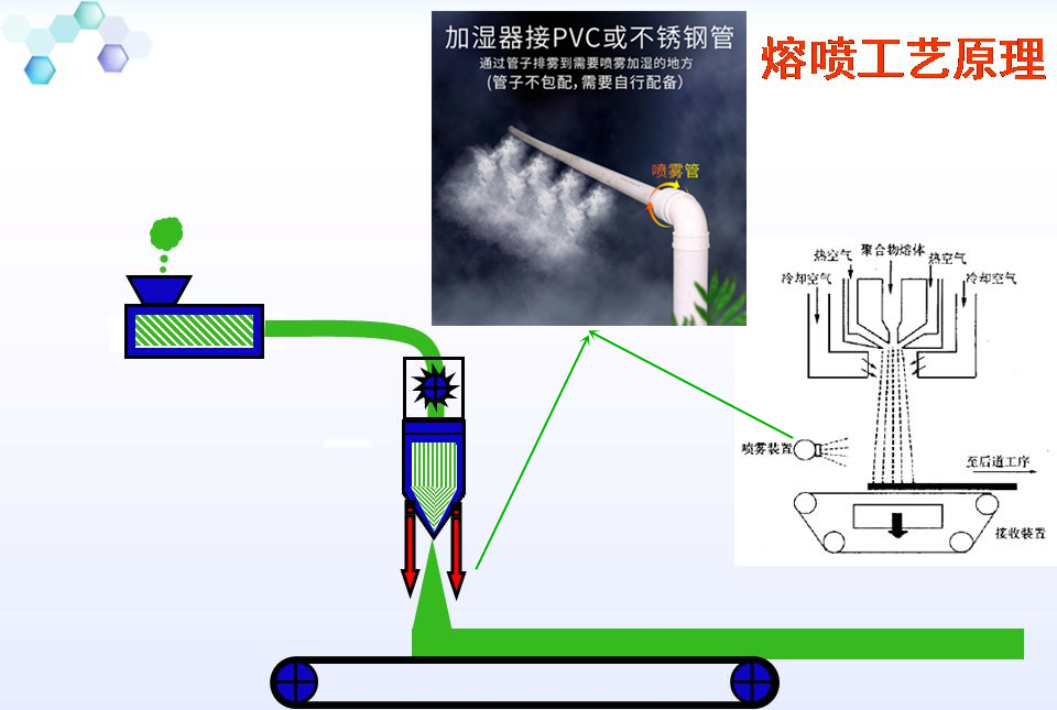 熔噴布噴霧加濕器
