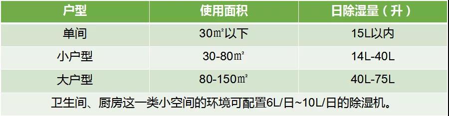 室內除濕機