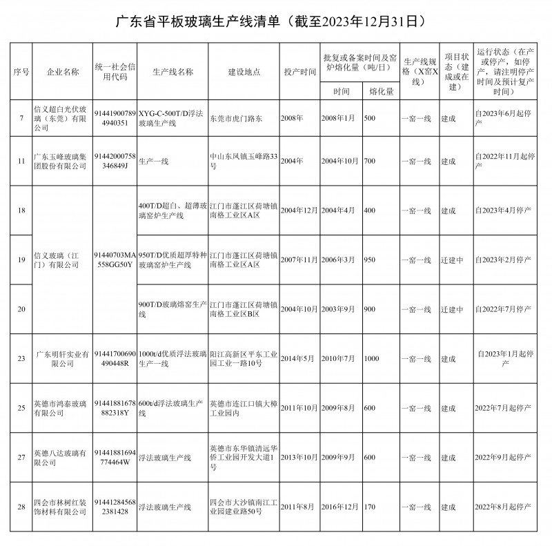 廣東省平板玻璃生產線清單.jpg