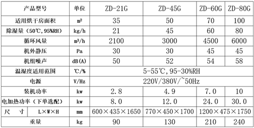 正島ZD-45G烘干房除濕機參數表.png