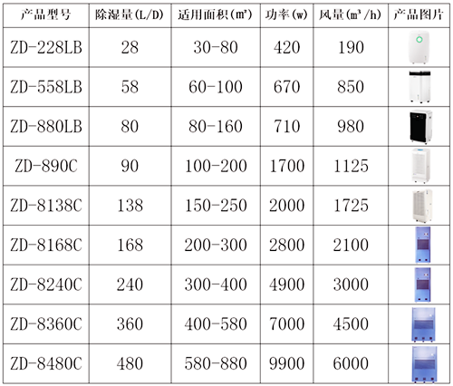 壓鑄車間除濕機