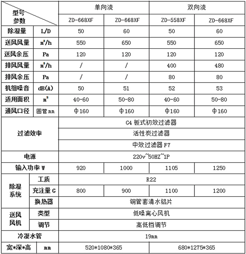 新風除濕機