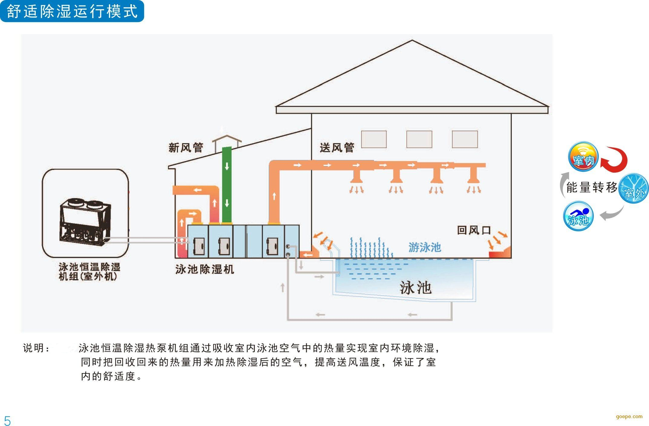 泳池恒溫除濕機 泳池恒溫除濕機