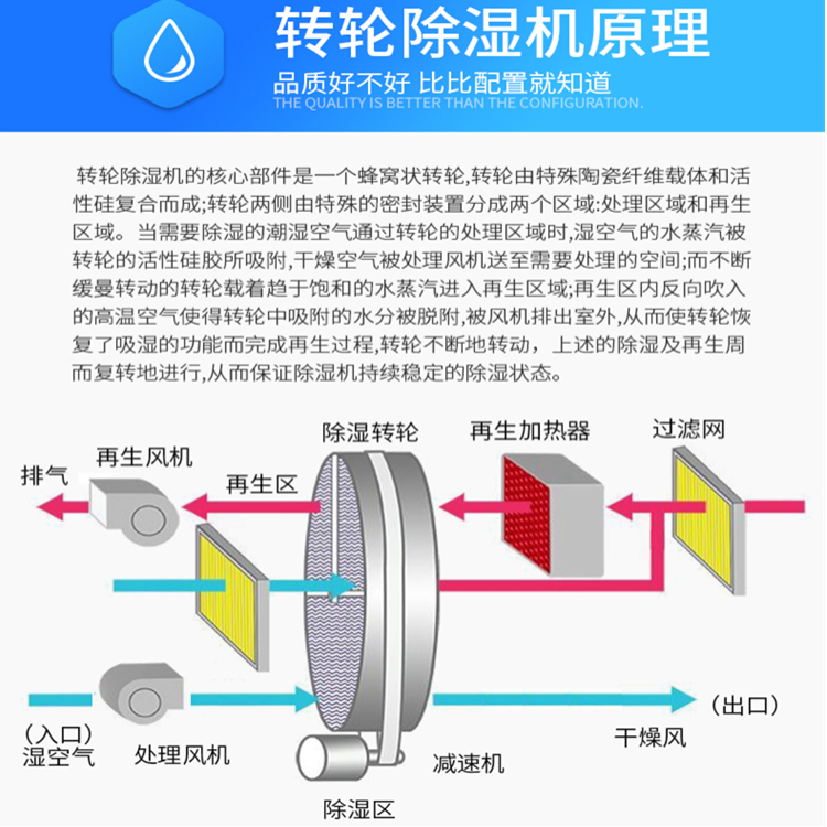 轉輪除濕機