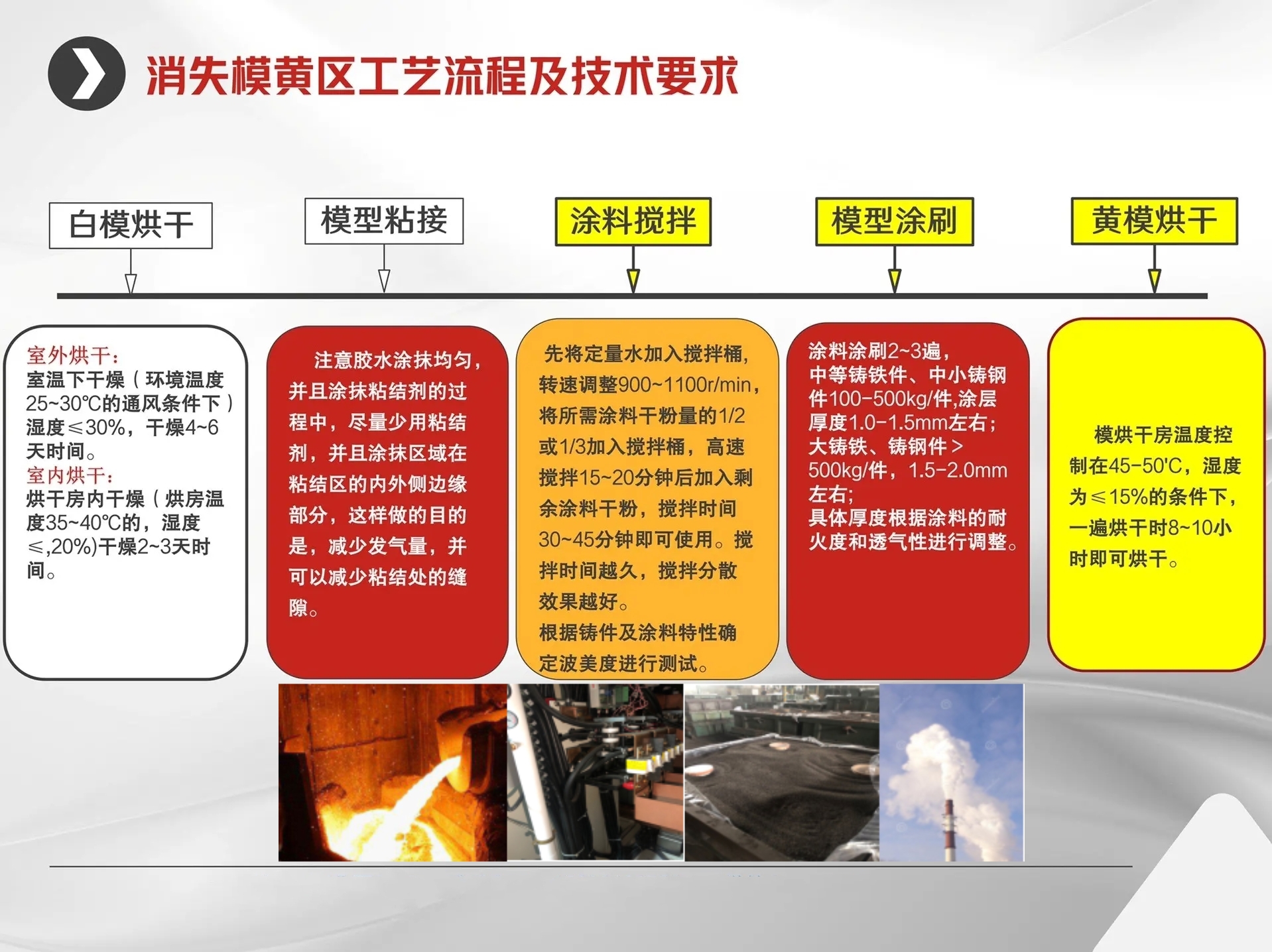 消失模涂層快速烘干機