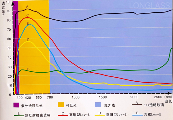 雙銀LOW-E鍍膜玻璃優(yōu)越的性能指標(biāo)